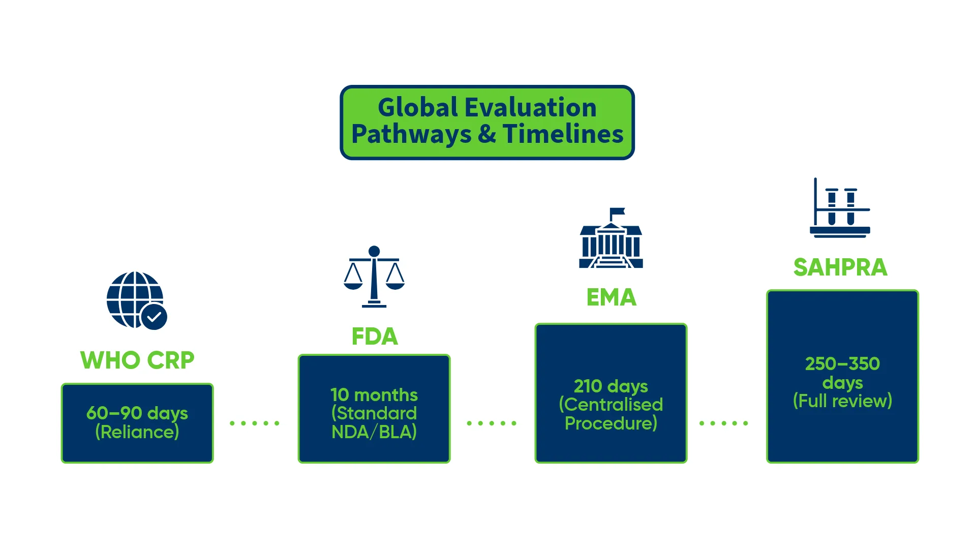 International Dossier Evaluation: evaluation pathways and timelines across EMA, FDA, WHO and SAHPRA